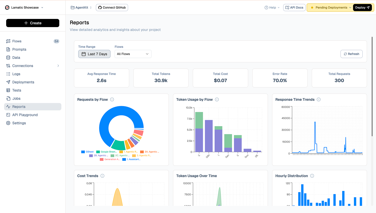 Lamatic Studio Reports dashboard with request, token usage and response time charts